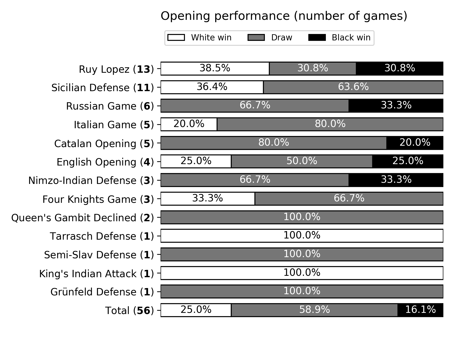 Openings performance